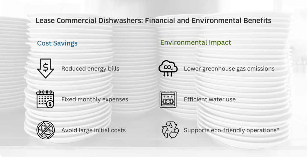 Chart comparing financial and environmental benefits of leasing commercial dishwashers